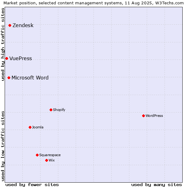 Market position of Zendesk vs. Microsoft Word vs. VuePress