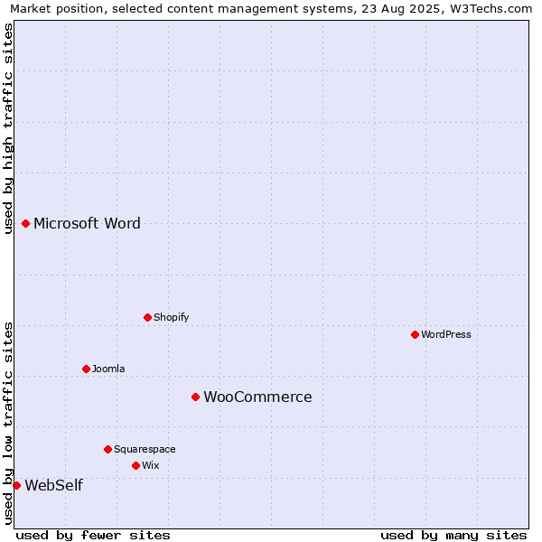 Market position of WooCommerce vs. Microsoft Word vs. WebSelf
