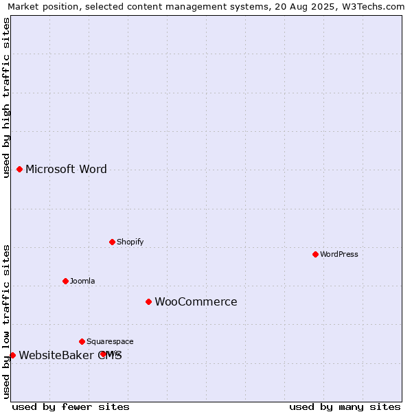 Market position of WooCommerce vs. Microsoft Word vs. WebsiteBaker CMS