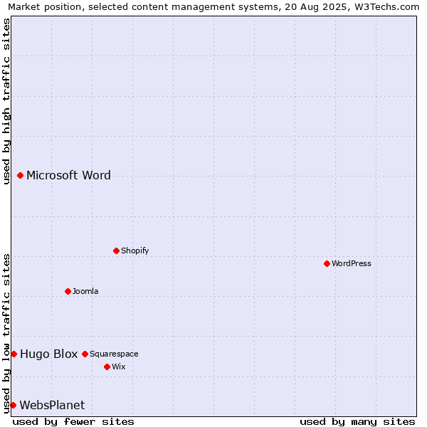 Market position of Microsoft Word vs. Hugo Blox vs. WebsPlanet
