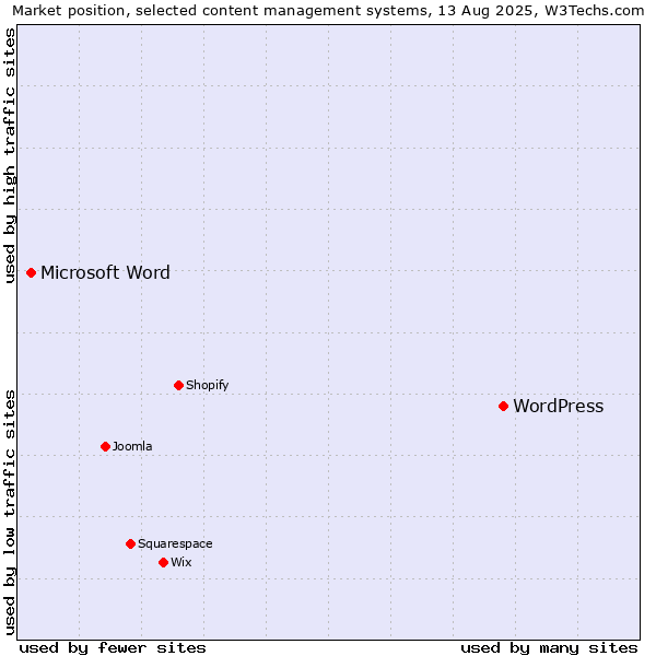Market position of WordPress vs. Microsoft Word