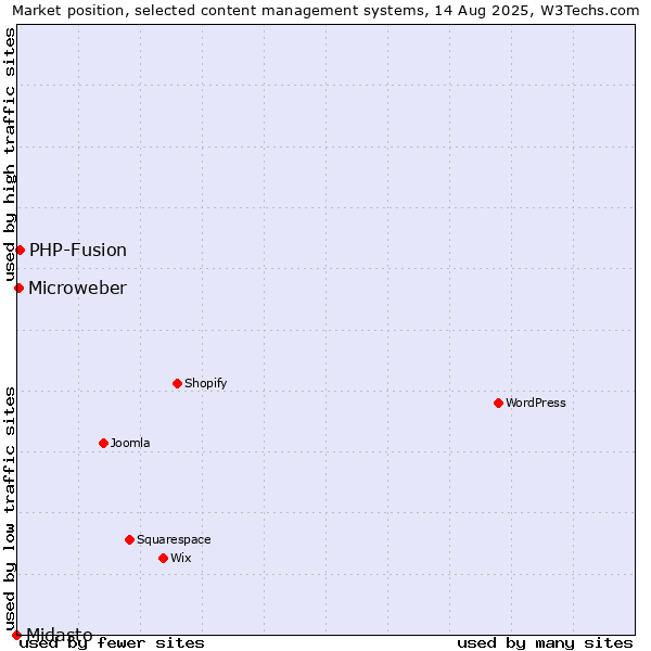 Market position of PHP-Fusion vs. Microweber vs. Midasto