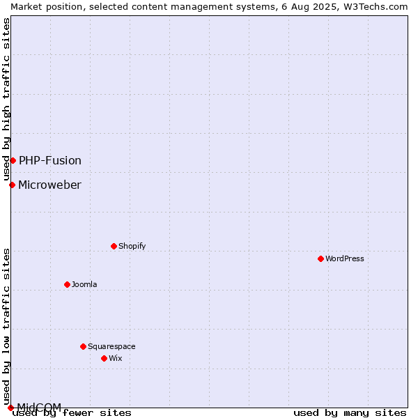Market position of PHP-Fusion vs. Microweber vs. MidCOM
