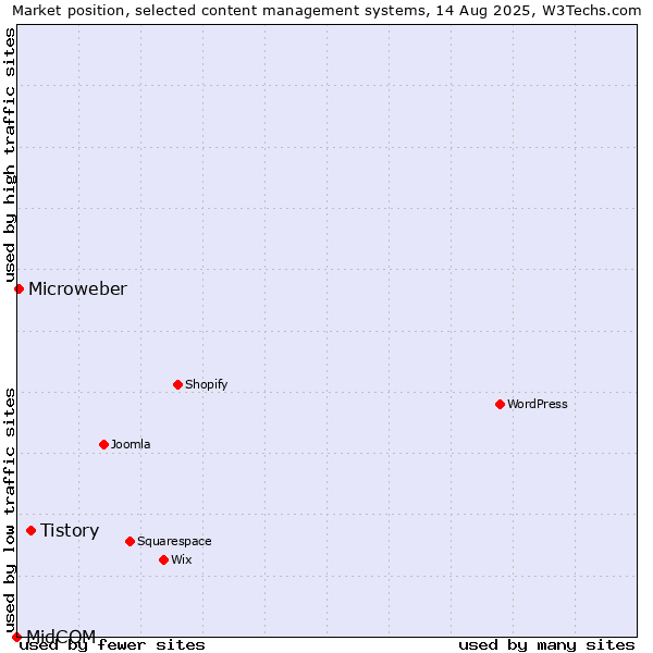 Market position of Tistory vs. Microweber vs. MidCOM