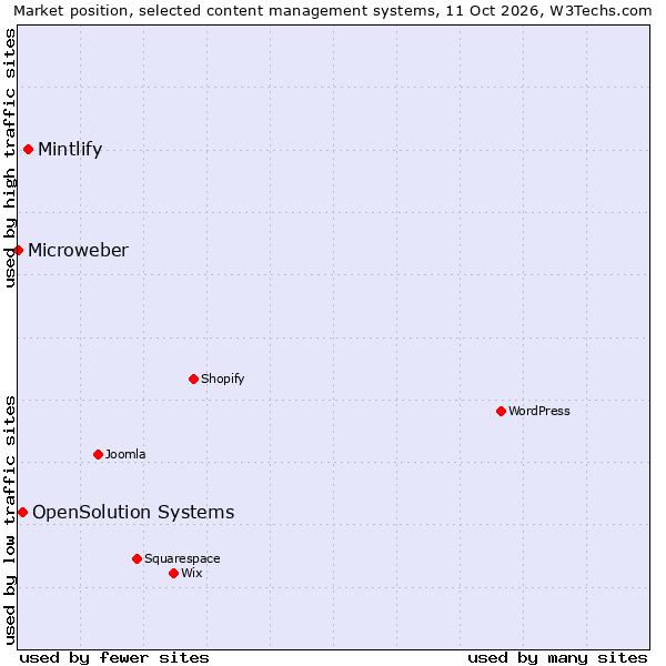 Market position of Mintlify vs. OpenSolution Systems vs. Microweber