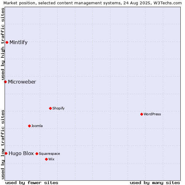 Market position of Mintlify vs. Hugo Blox vs. Microweber