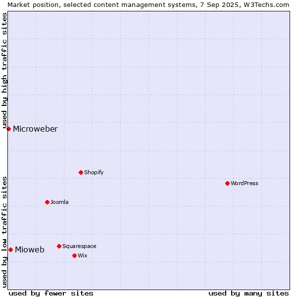 Market position of Mioweb vs. Microweber
