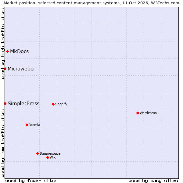Market position of MkDocs vs. Microweber vs. Simple:Press