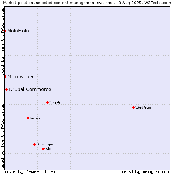 Market position of Drupal Commerce vs. Microweber vs. MoinMoin