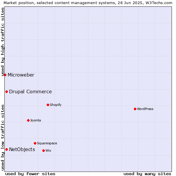 Market position of Drupal Commerce vs. NetObjects vs. Microweber