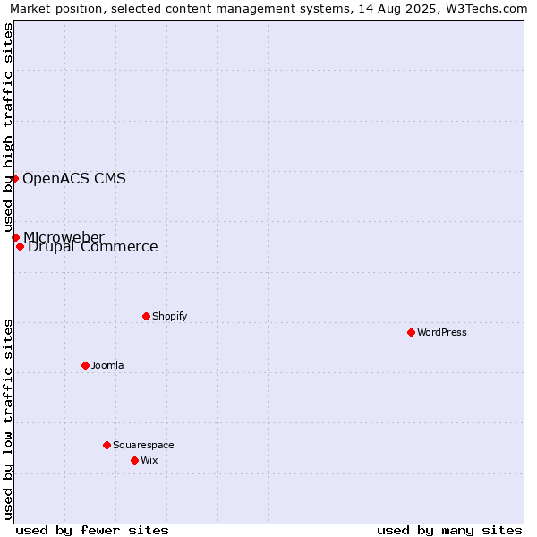 Market position of Drupal Commerce vs. Microweber vs. OpenACS CMS