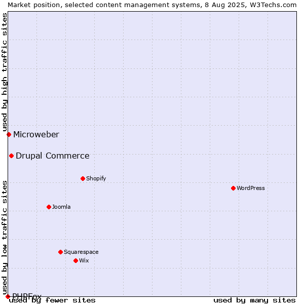Market position of Drupal Commerce vs. Microweber vs. PHPFox