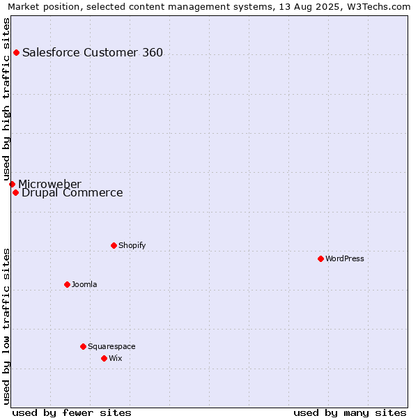 Market position of Salesforce Customer 360 vs. Drupal Commerce vs. Microweber
