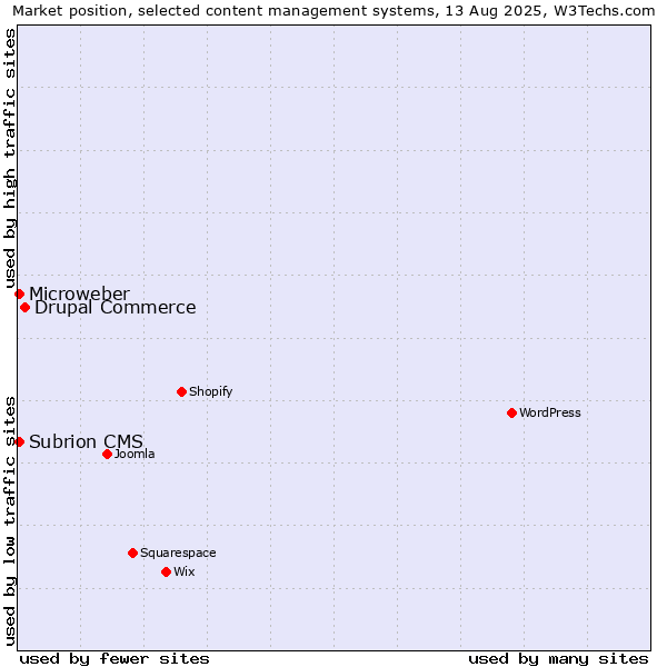 Market position of Drupal Commerce vs. Subrion CMS vs. Microweber