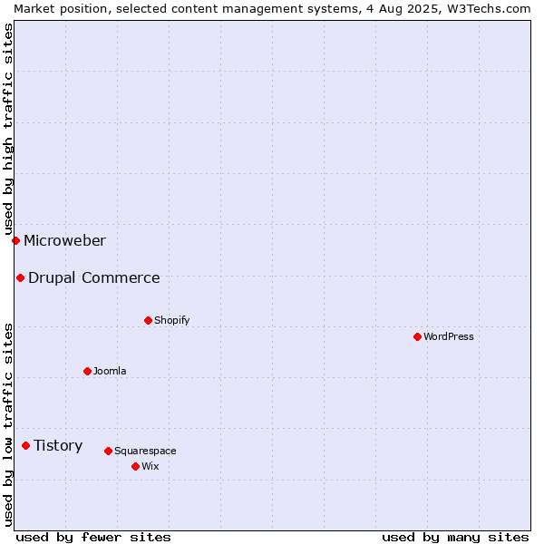 Market position of Tistory vs. Drupal Commerce vs. Microweber