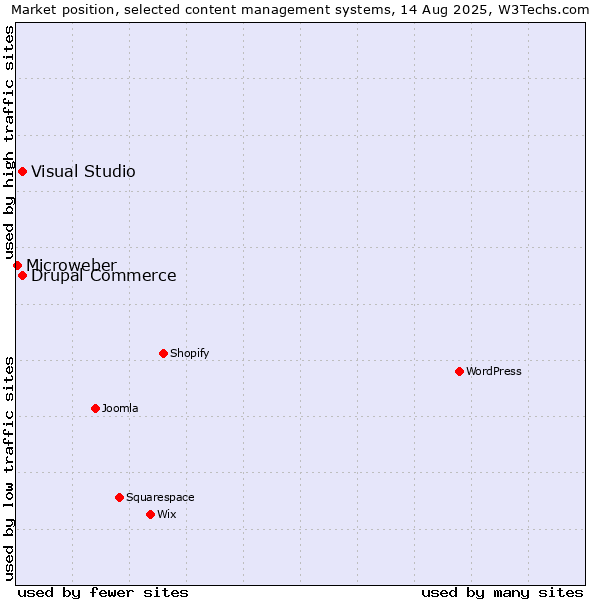 Market position of Visual Studio vs. Drupal Commerce vs. Microweber
