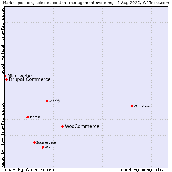 Market position of WooCommerce vs. Drupal Commerce vs. Microweber