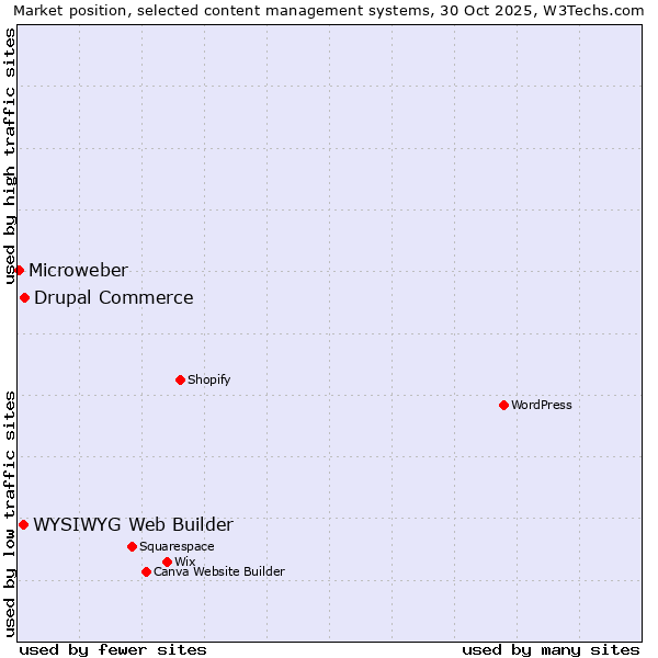 Market position of Drupal Commerce vs. WYSIWYG Web Builder vs. Microweber