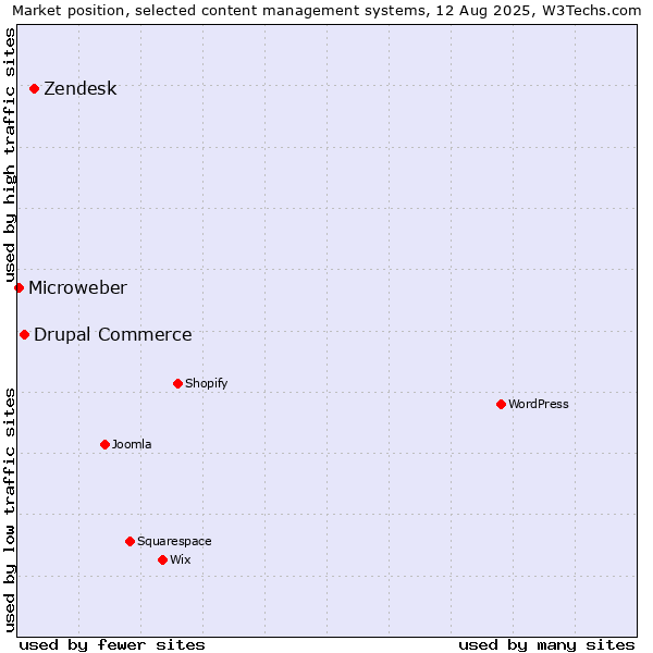 Market position of Zendesk vs. Drupal Commerce vs. Microweber