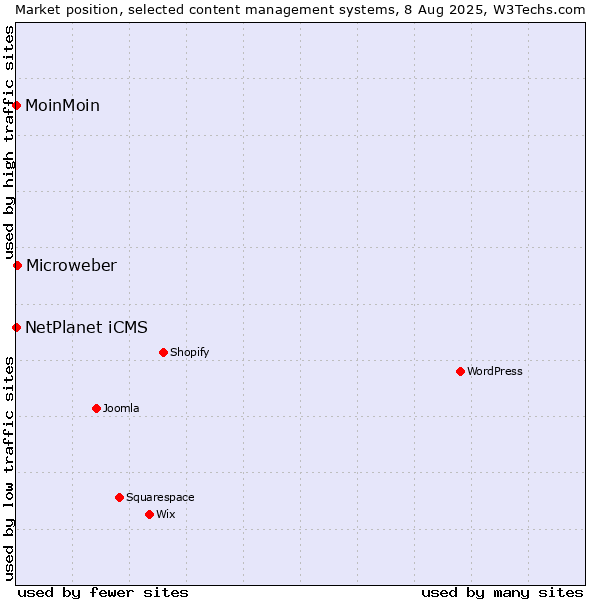 Market position of Microweber vs. NetPlanet iCMS vs. MoinMoin