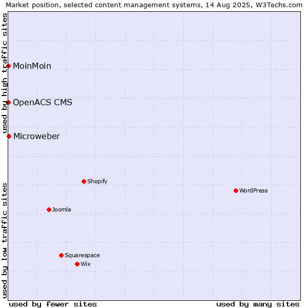 Market position of Microweber vs. MoinMoin vs. OpenACS CMS