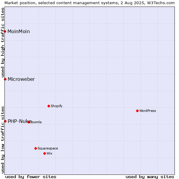 Market position of PHP-Nuke vs. Microweber vs. MoinMoin