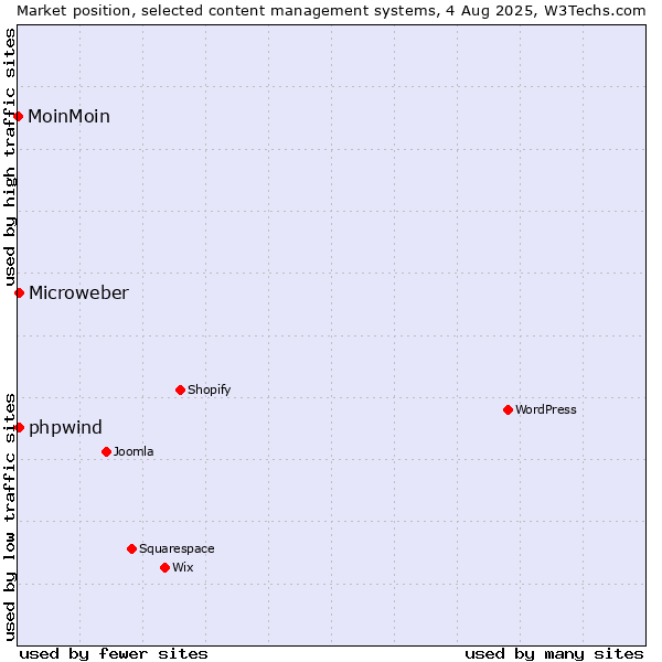 Market position of Microweber vs. phpwind vs. MoinMoin