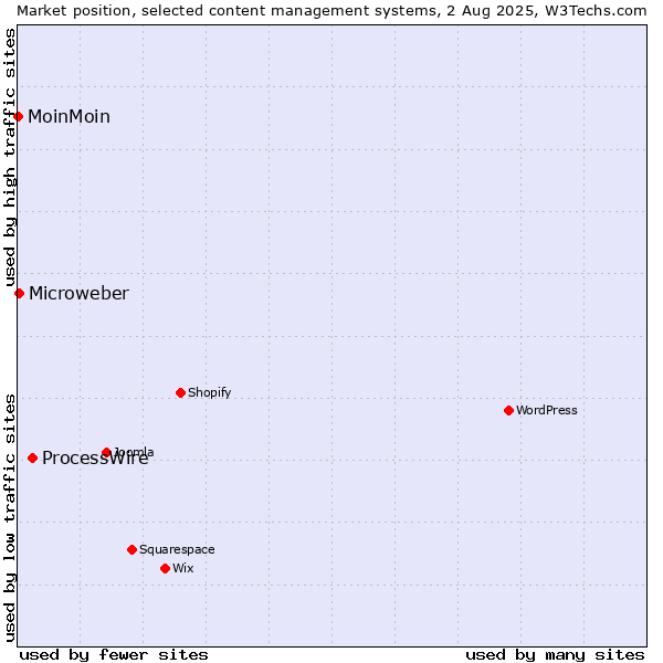 Market position of ProcessWire vs. Microweber vs. MoinMoin