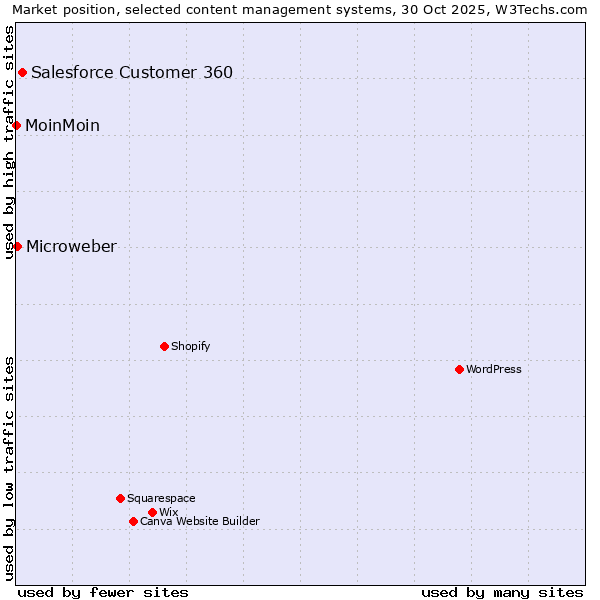 Market position of Salesforce Customer 360 vs. Microweber vs. MoinMoin