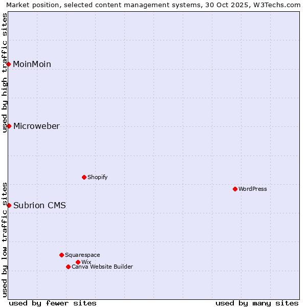 Market position of Subrion CMS vs. Microweber vs. MoinMoin