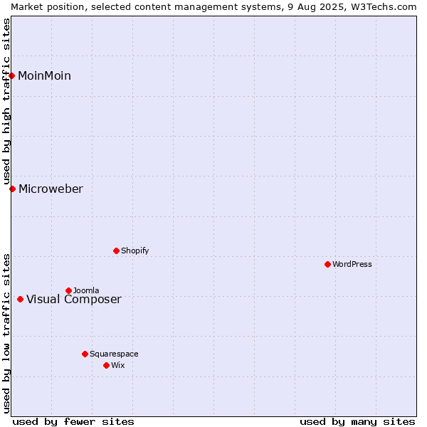 Market position of Visual Composer vs. Microweber vs. MoinMoin