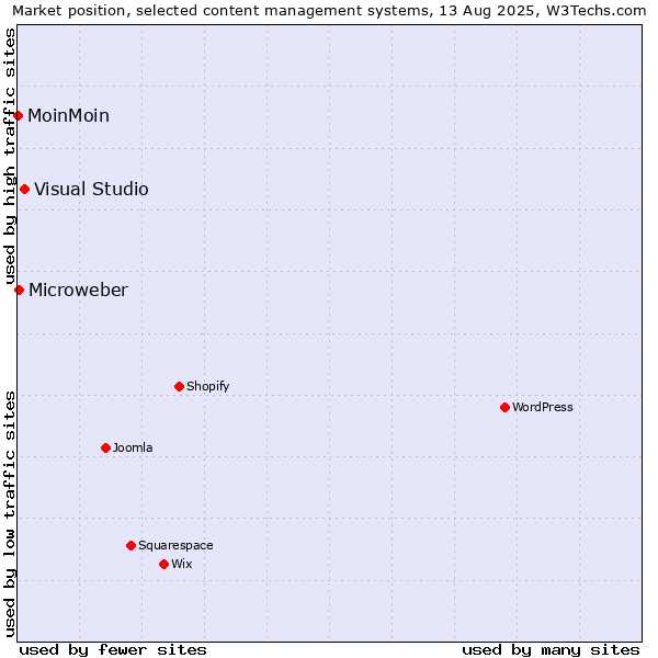 Market position of Visual Studio vs. Microweber vs. MoinMoin