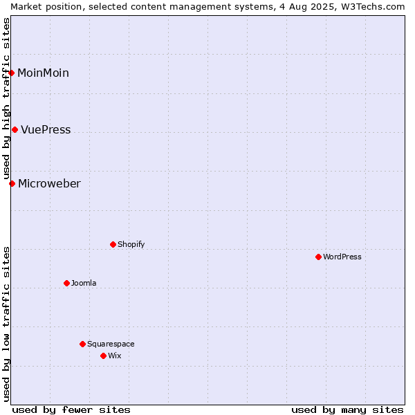 Market position of VuePress vs. Microweber vs. MoinMoin
