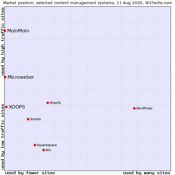 Market position of XOOPS vs. Microweber vs. MoinMoin