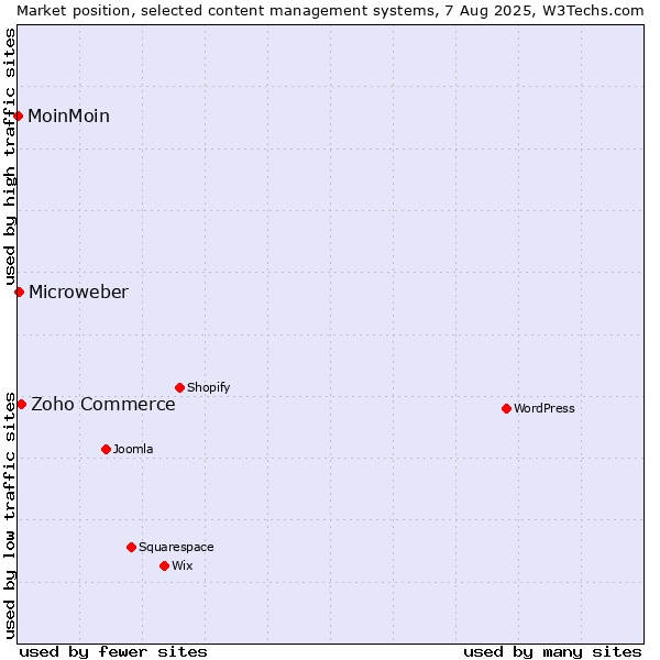 Market position of Zoho Commerce vs. Microweber vs. MoinMoin