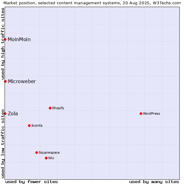 Market position of Microweber vs. MoinMoin vs. Zola