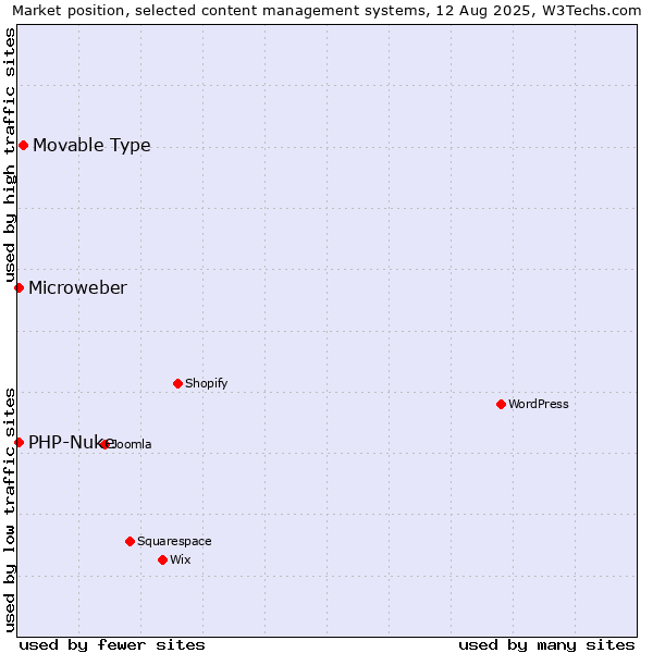 Market position of Movable Type vs. PHP-Nuke vs. Microweber