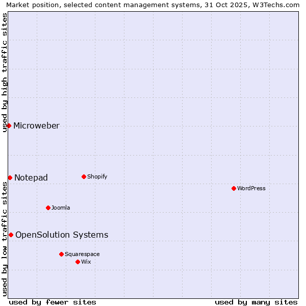 Market position of OpenSolution Systems vs. Notepad vs. Microweber