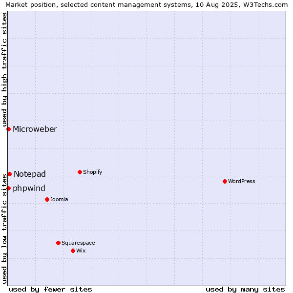Market position of Notepad vs. Microweber vs. phpwind