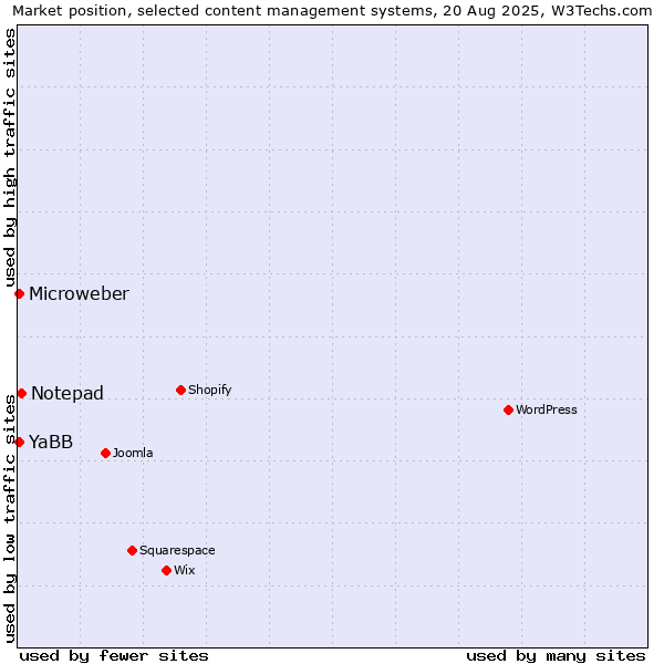 Market position of Notepad vs. YaBB vs. Microweber
