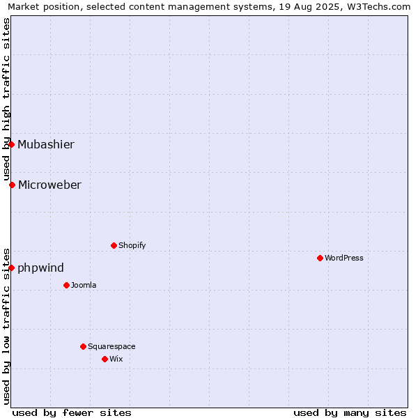 Market position of Microweber vs. phpwind vs. Mubashier
