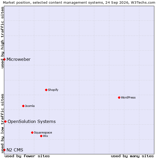 Market position of OpenSolution Systems vs. Microweber vs. N2 CMS