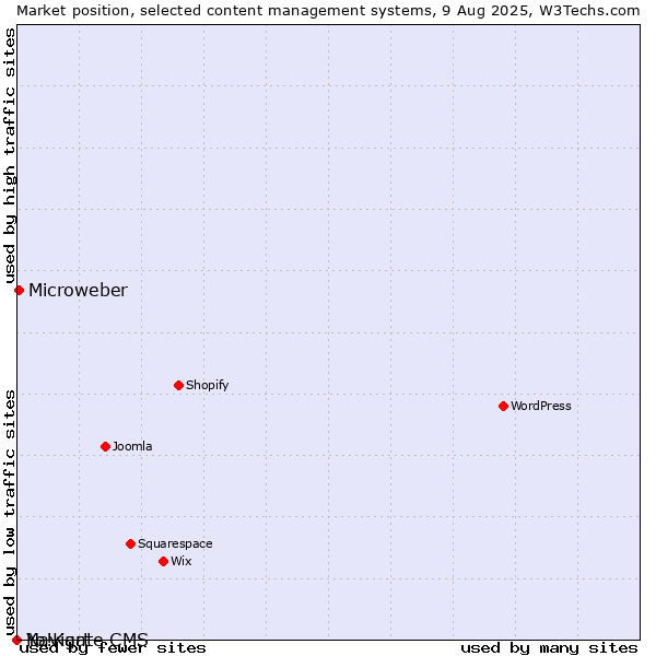 Market position of Microweber vs. Navigate CMS vs. Yo!Kart