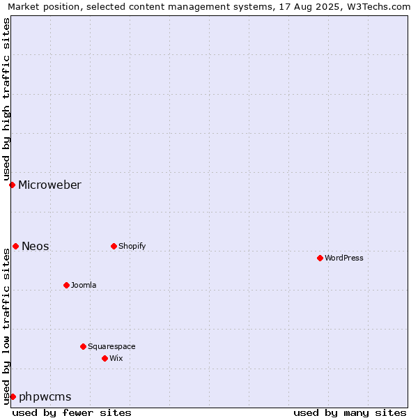 Market position of Neos vs. phpwcms vs. Microweber