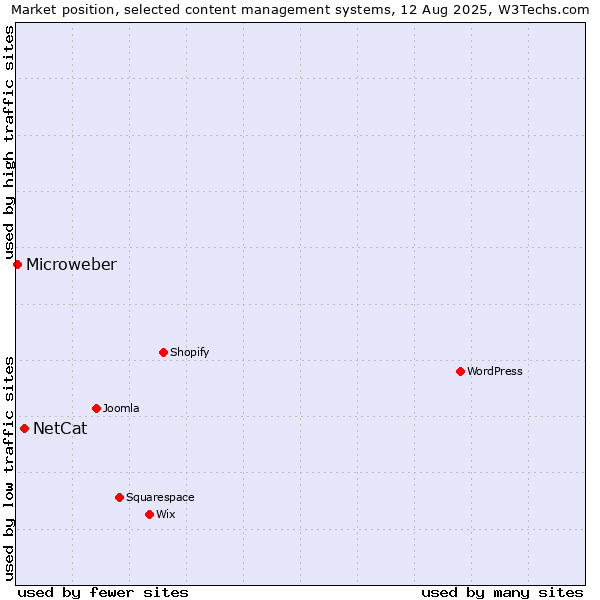 Market position of NetCat vs. Microweber