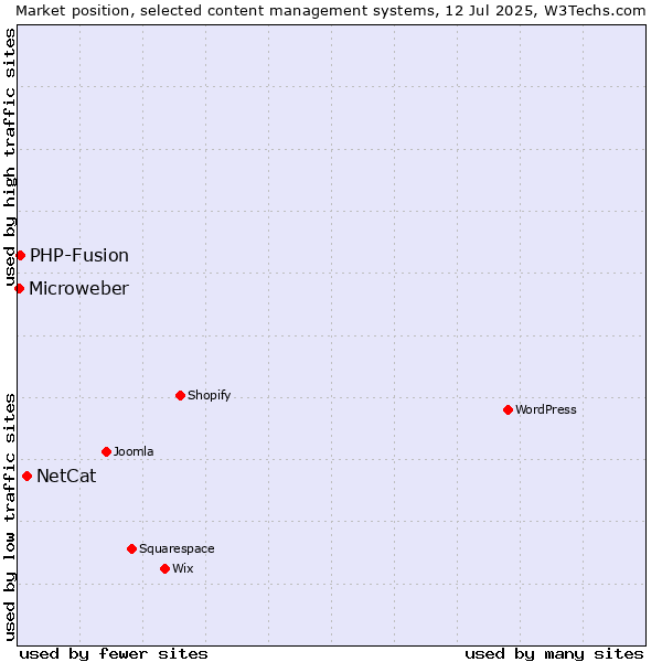 Market position of NetCat vs. PHP-Fusion vs. Microweber