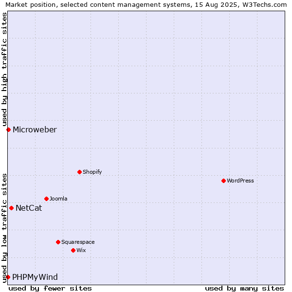 Market position of NetCat vs. Microweber vs. PHPMyWind