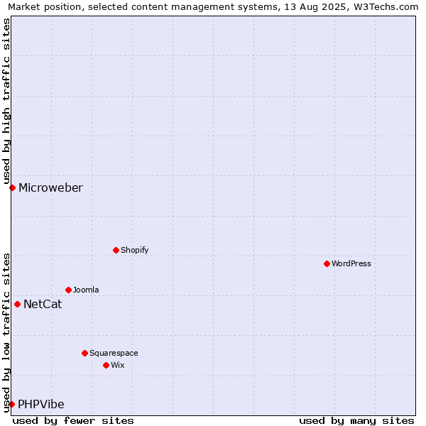 Market position of NetCat vs. Microweber vs. PHPVibe