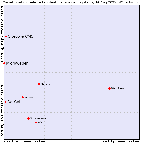 Market position of Sitecore CMS vs. NetCat vs. Microweber