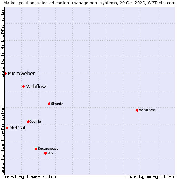 Market position of Webflow vs. NetCat vs. Microweber